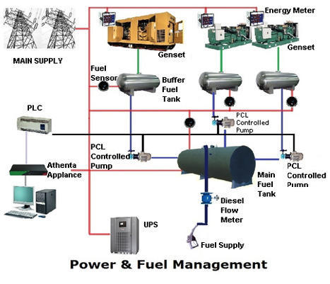 Energy and Fuel Management Systems