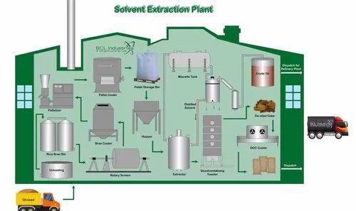 Solvent Extarction plant