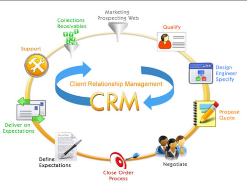 CRM Development Service