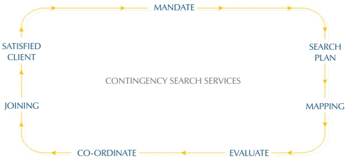 Contingency Search Services