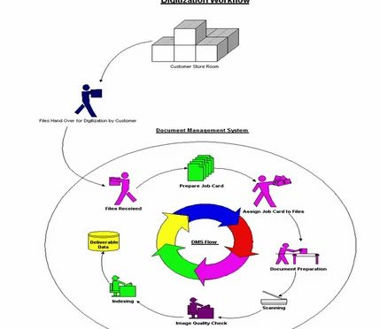 Document Management Solutions EDMS