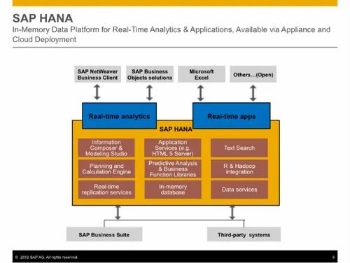 SAP Hana Course Content