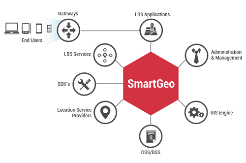 SmartGeo LBS Platform